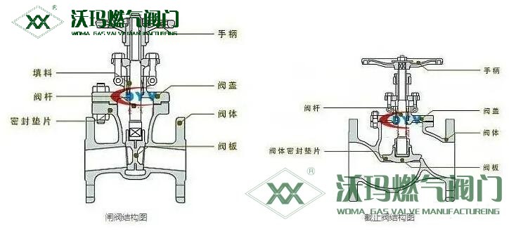簡述閘閥和截止閥的區別
